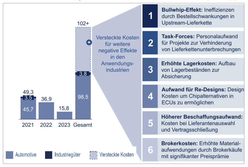 Diagramm zu versteckten Kosten in der Lieferkette und den wichtigsten Einflussfaktoren.